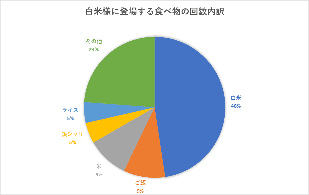 白米様」の歌詞に出てくる食べ物の登場回数及び総カロリーを調べてみた 