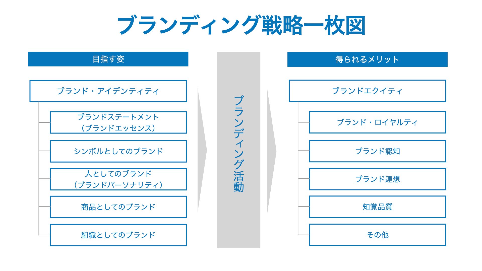 ブランディング戦略の基礎知識まとめ｜Taisuke Kinoshita