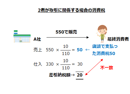 2者が取引に関係する場合の消費税