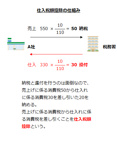 仕入税額控除の仕組み