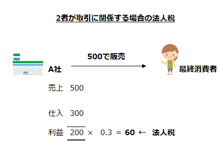 2者が取引に関係する場合の法人税