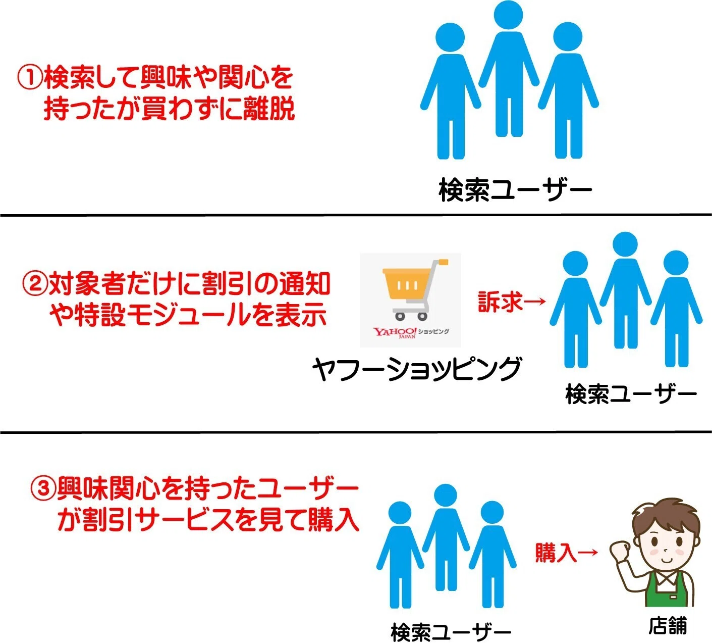 ヤフーショッピング新機能「あなただけのだけのタイムセール」使わない ヤフーショッピング新機能「あなただけのだけのタイムセール」使わない