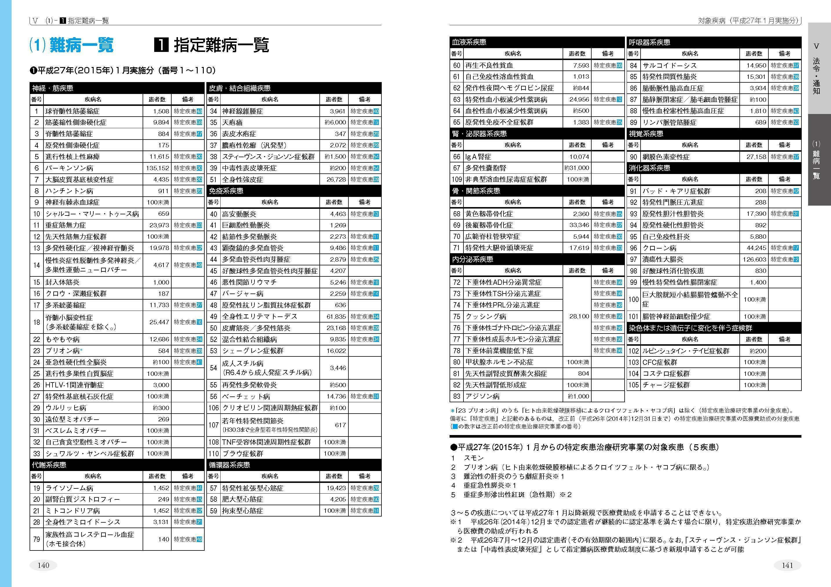 4年ぶりの改訂！最新の情報を盛り込んだ『公費医療・難病医療
