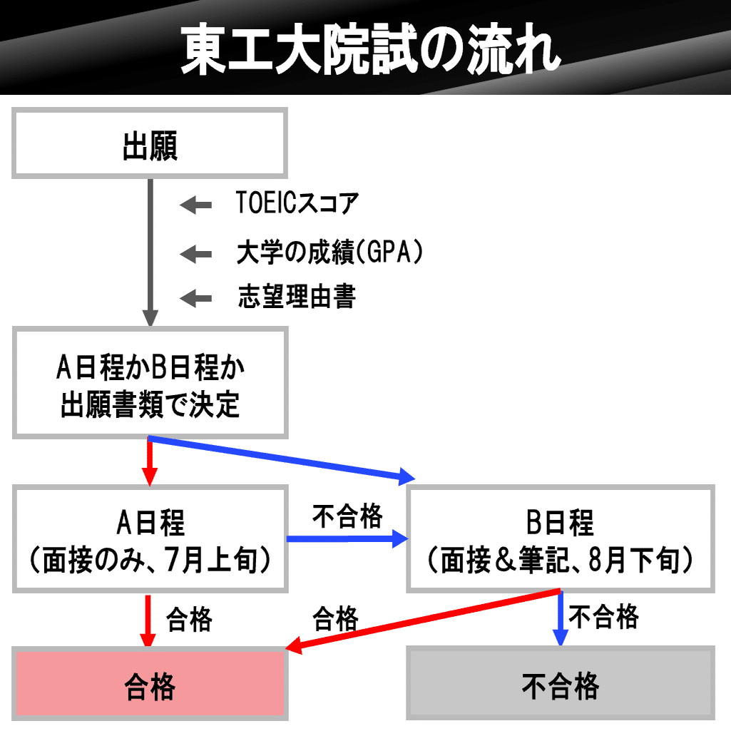 院試】東工大(東京科学大学)大学院物質理工学院に4か月で合格する方法