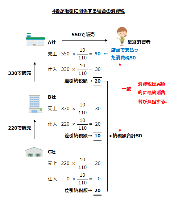 4社が取引に関係する場合の消費税