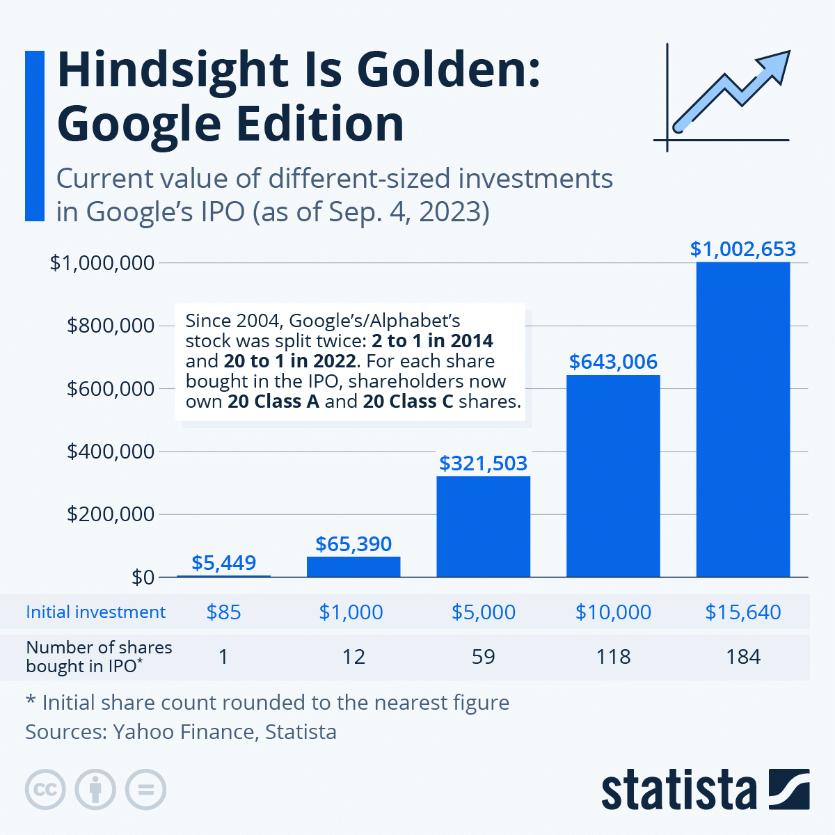 Googleに投資していたら。。。｜Pierre Moriyama
