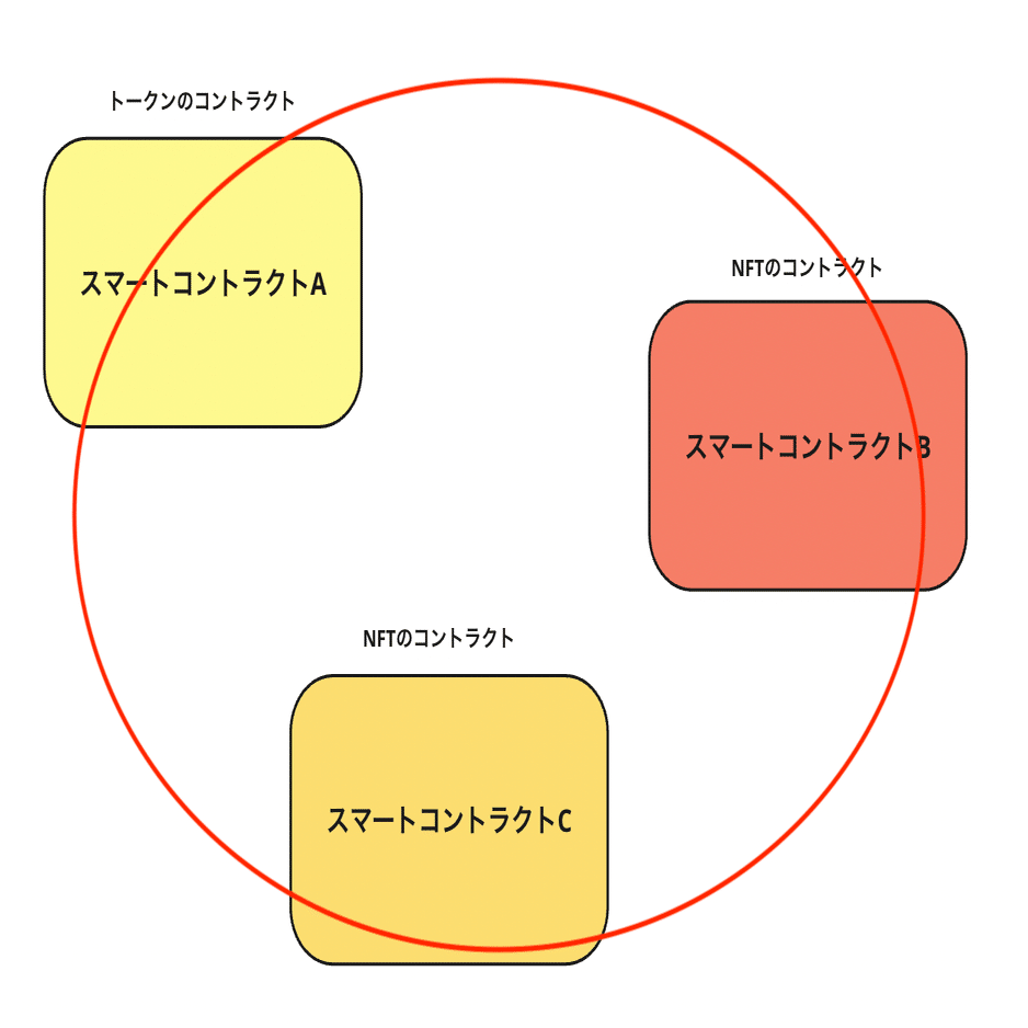 完全保存版】NFTについて、技術的な観点から学んでみよう！（初めての人向け）｜ユウキ