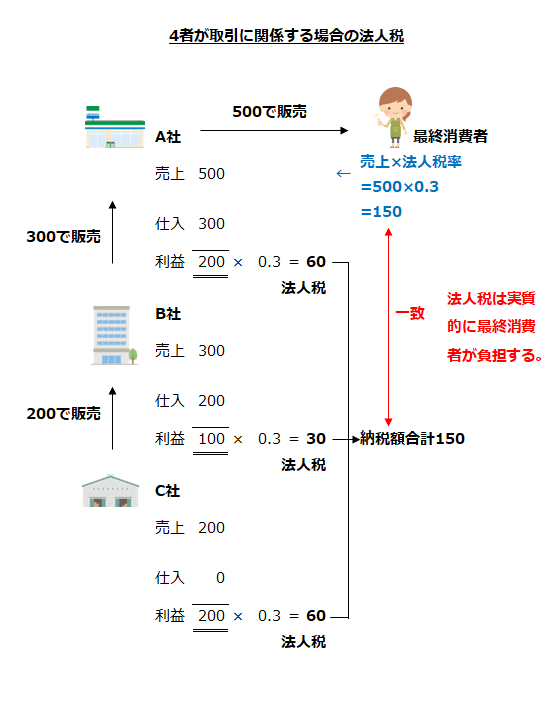 4者が取引に関係する場合の法人税