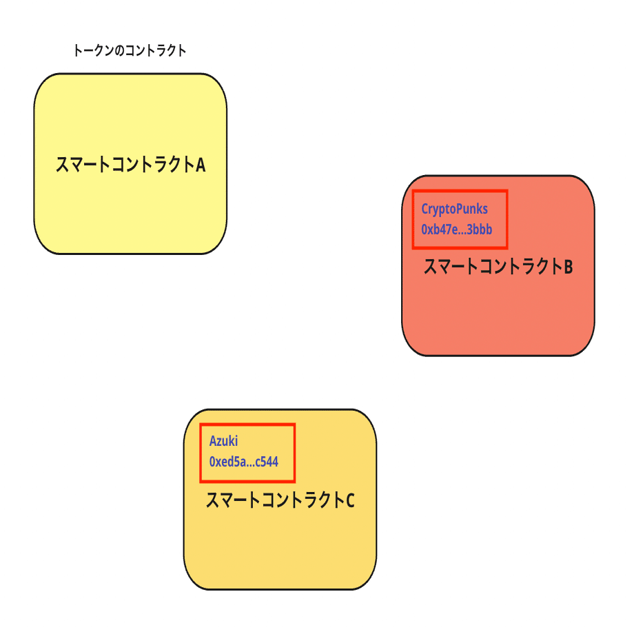 完全保存版】NFTについて、技術的な観点から学んでみよう！（初めての人向け）｜ユウキ