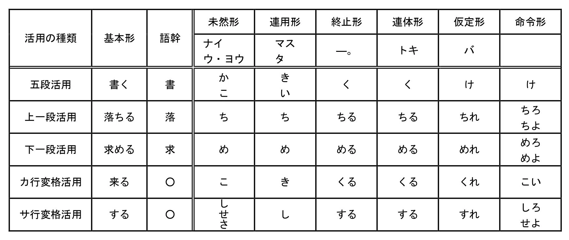 ラ 行 変格 活用