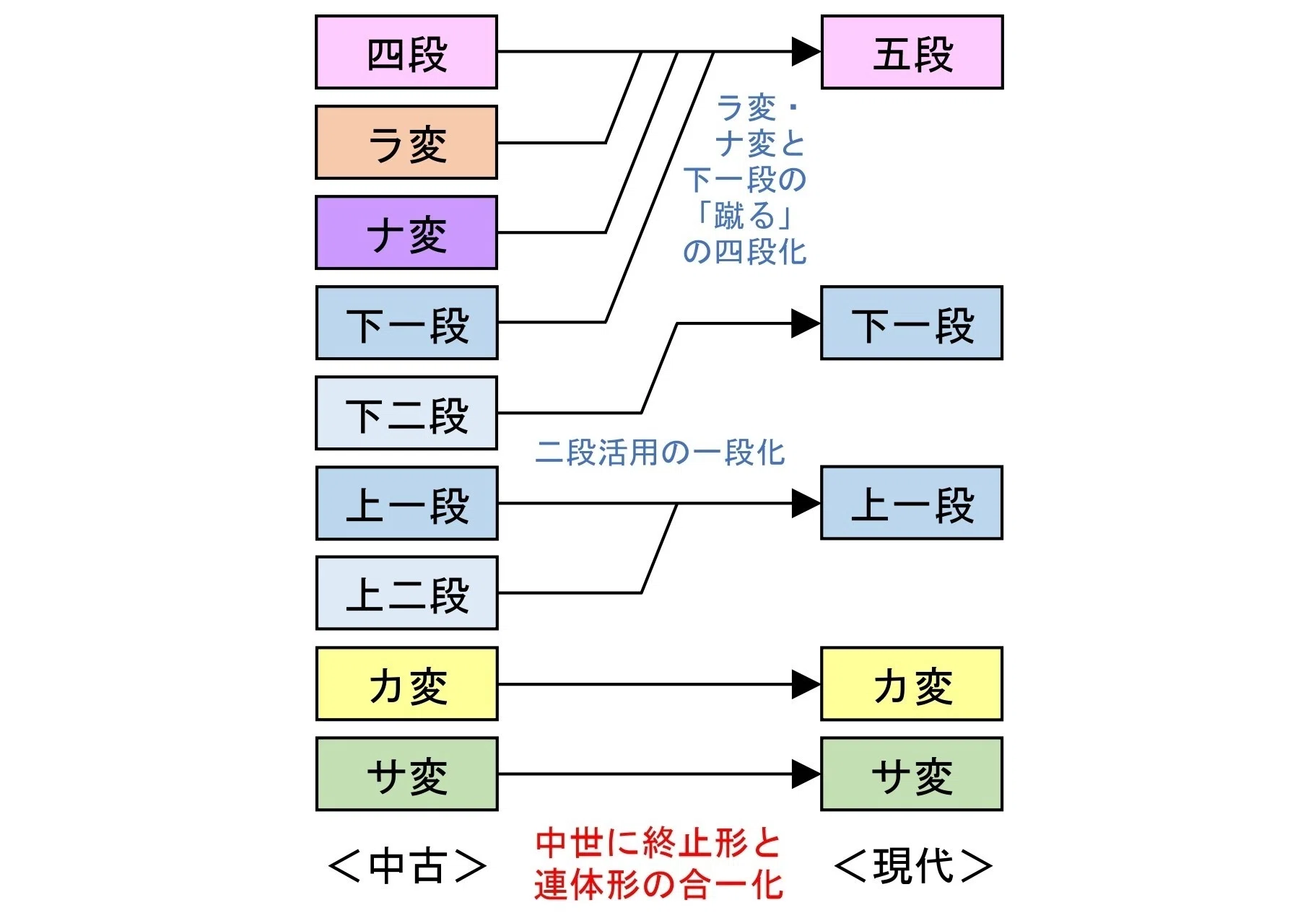 クローズアップ「ラ変」【カタルシス古典文法②補足】｜Shoji Takata