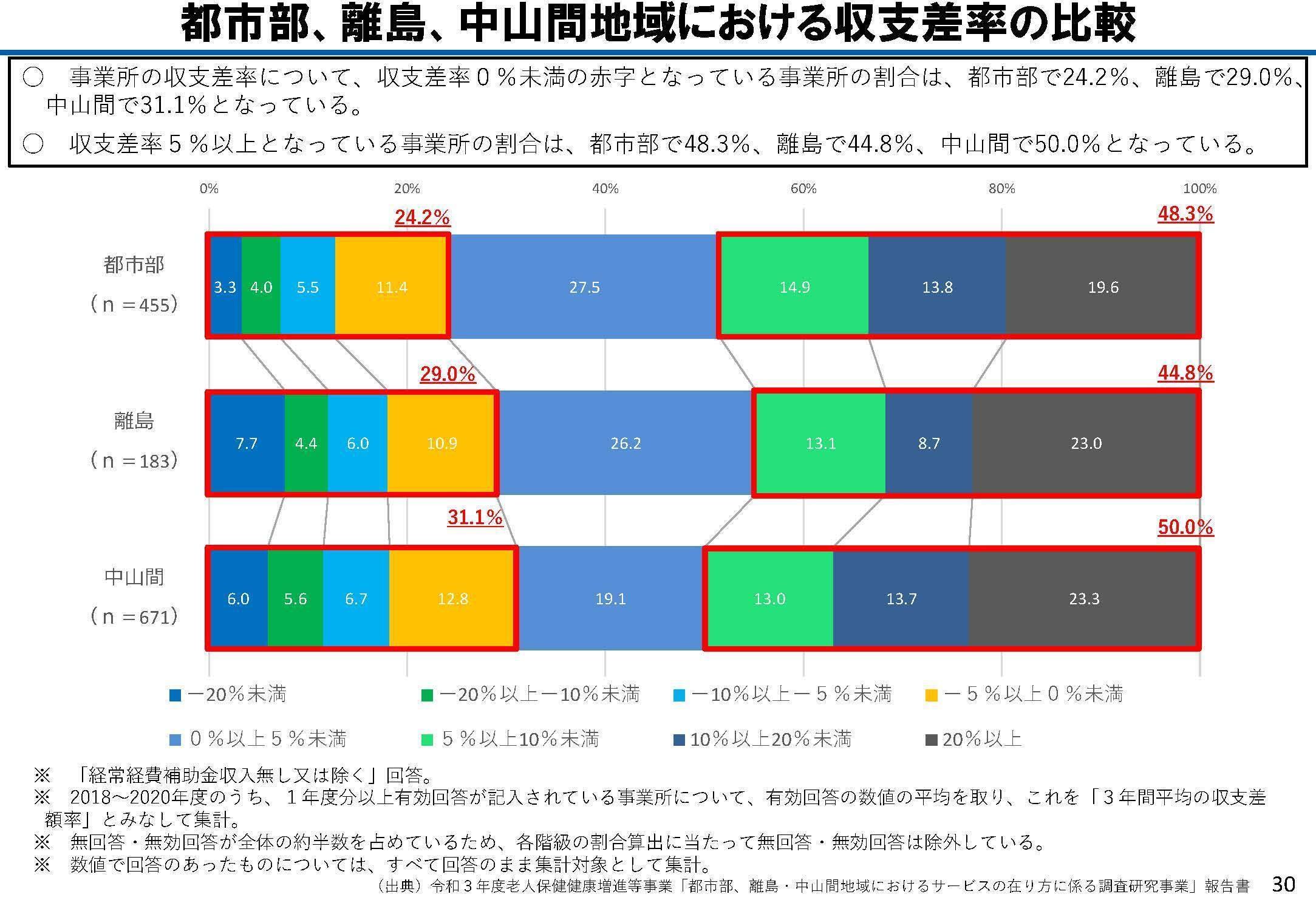介護サ-ビス施設・事業所調査 平成２５年/厚生労働統計協会/厚生労働省（単行本） 地域密着型通所介護、事業所数が6年連続で減少 通常規模・大規模