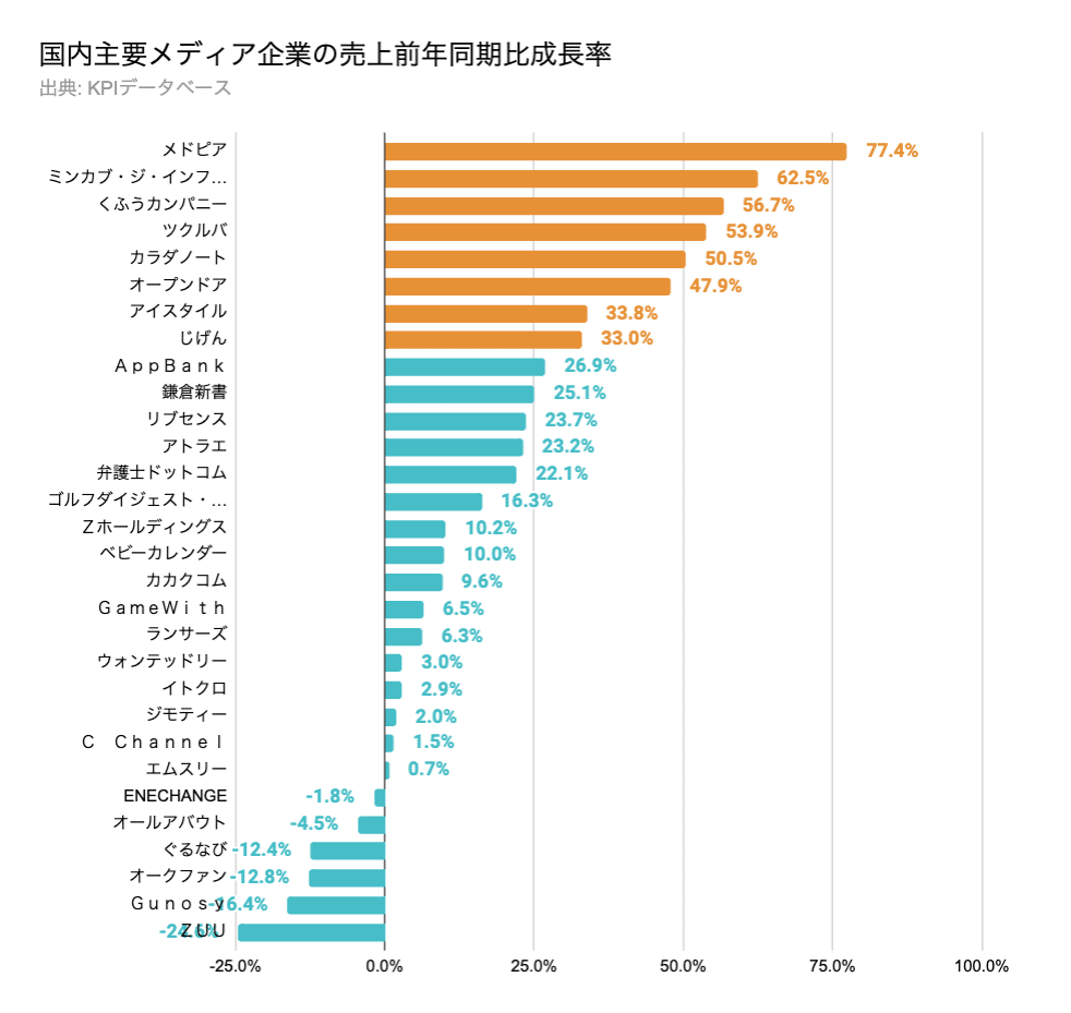 Q. 国内メディア企業のうち、高い成長率を見せている企業の戦略の共通項とは？｜決算が読めるようになるノート