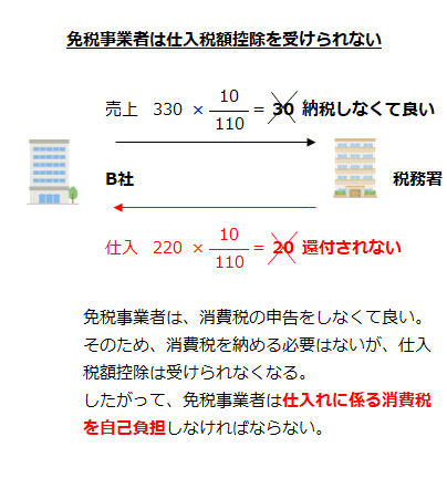 免税事業者は仕入税額控除を受けられない