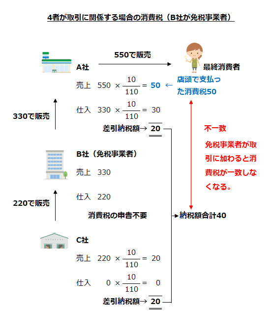 4者が取引に関係する場合の消費税（B社が免税事業者）