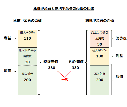 免税事業者と課税事業者の売価の比較