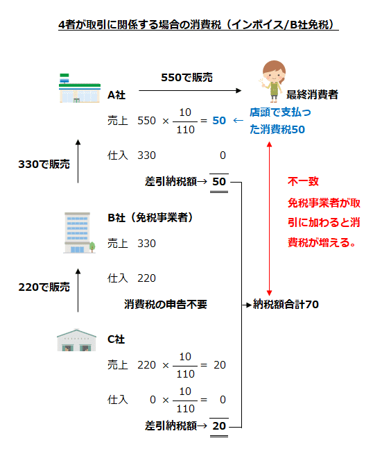 4者多取引に関係する場合の消費税（インボイス/B社免税）