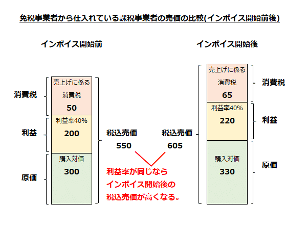 免税事業者から仕入れている課税事業者の売価の比較（インボイス開始前後）