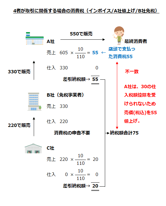 4者が取引に関係する場合の消費税（インボイス/A社値上げ/B社免税）