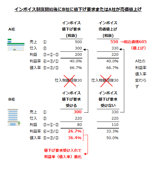 インボイス開始後にB社に値下げ要求またはA社が売価値上げ