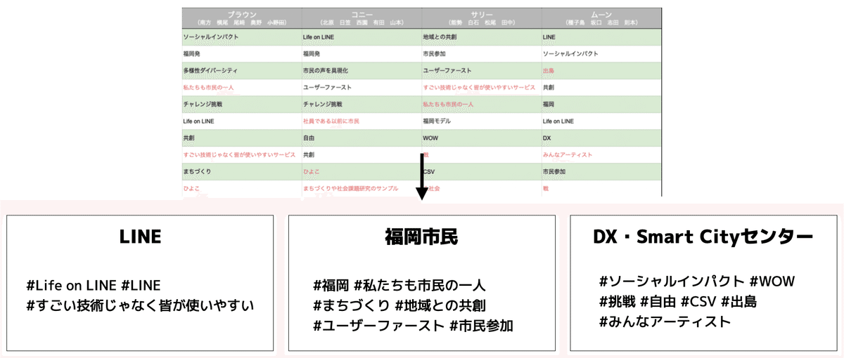 DX・Smart Cityセンター 新ビジョン・ミッション策定までの裏側 DX・Smart Cityセンター 新ビジョン・ミッション策定までの裏側