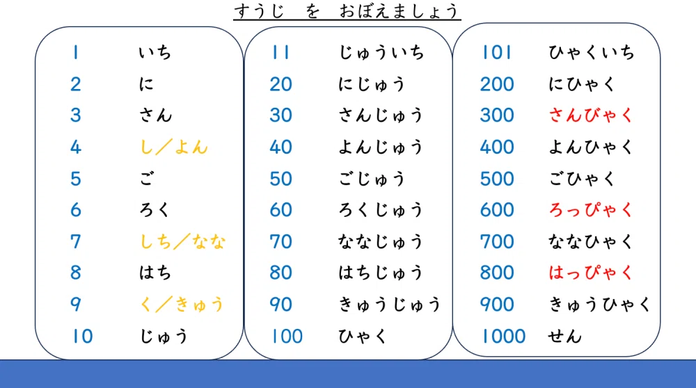数字の表と練習|日本語のマリ
