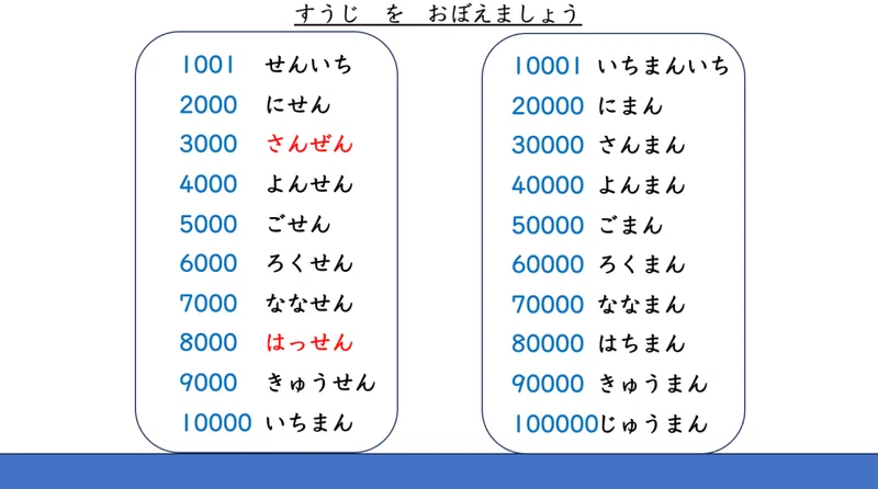 数字の表と練習｜日本語のマリ