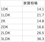 有明賃貸の家賃相場