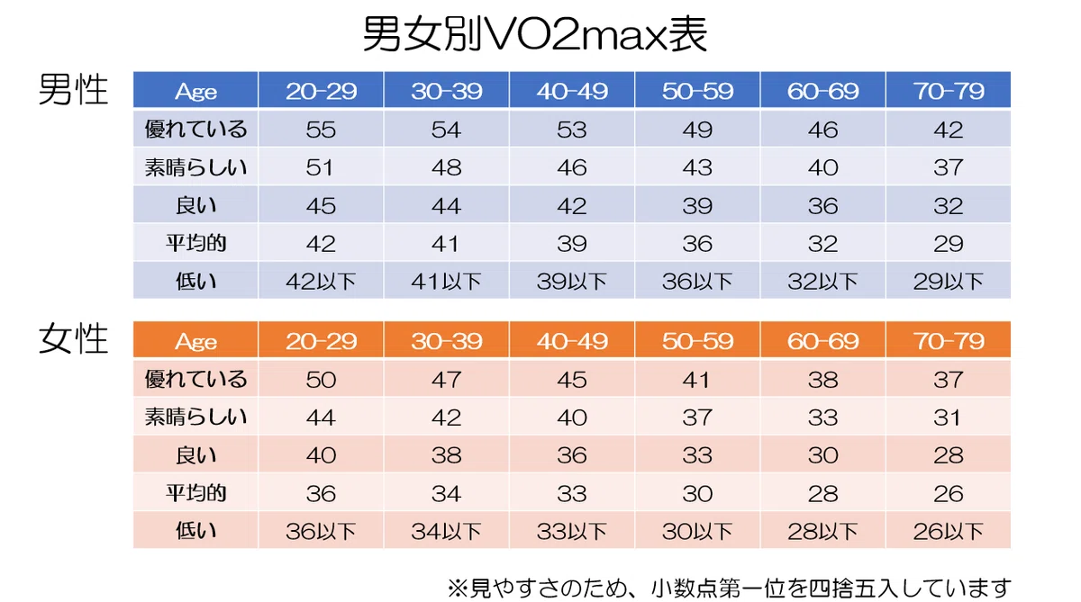 Vo2Max 計算式 – Vo2Max 計算方法 | 最大酸素摂取量（VO2 MAX）：測定法と向上方法を徹底解説 – QEQPHG