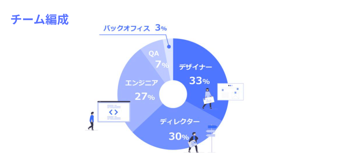 crage社内の職種比率