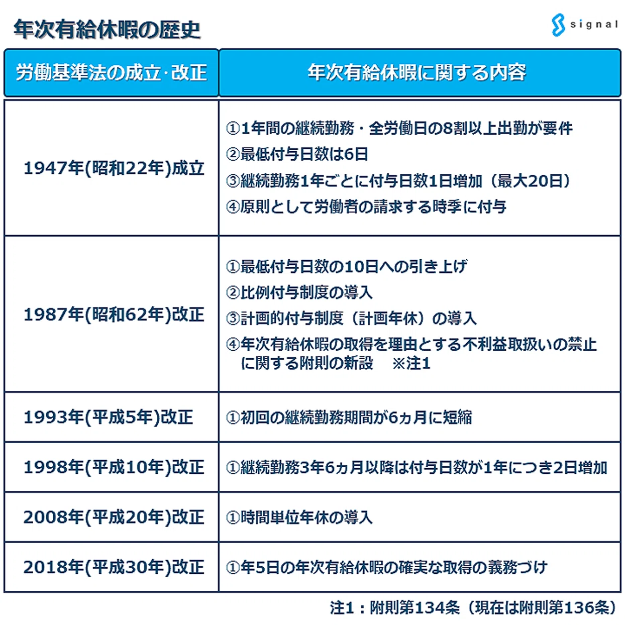 歴史シリーズ】年次有給休暇の歴史｜社会保険労務士法人シグナル 代表