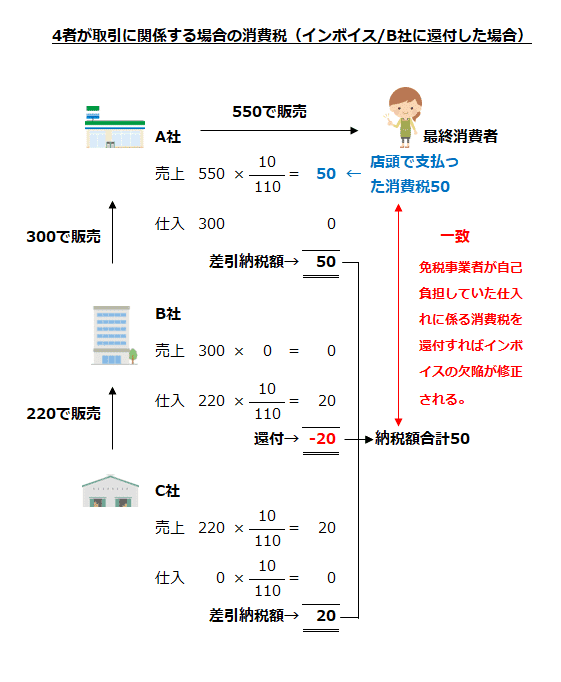 4者多取引する場合の消費税(インボイス/B社に還付した場合)