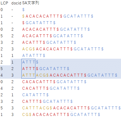 文字列アルゴリズムは世界を救う？Suffix Array と Longest