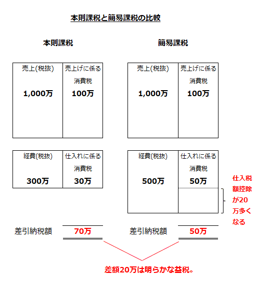 本則課税と簡易課税の比較