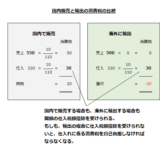 国内販売と輸出の消費税の比較