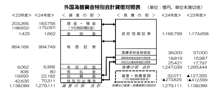 外為特会の基礎⑬：積立金制度廃止とFBの償還（外為特会改革について