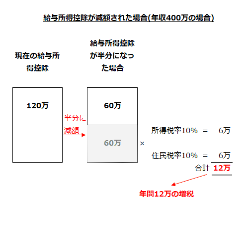 給与所得控除が減額された場合(年収400万円の場合)