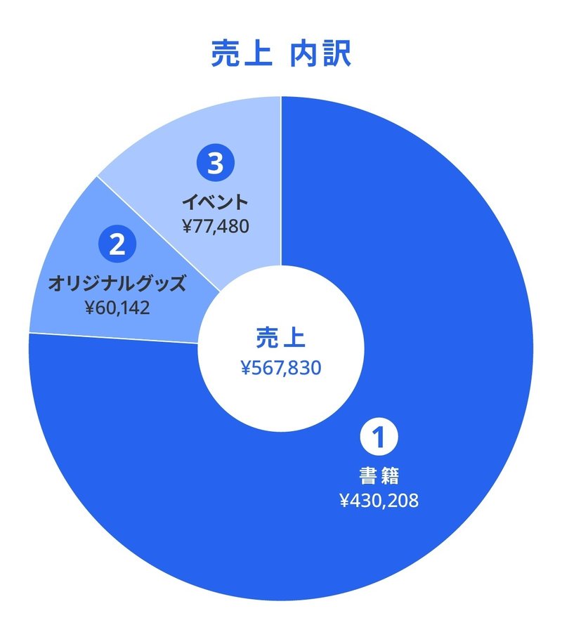 売上内訳の円グラフ