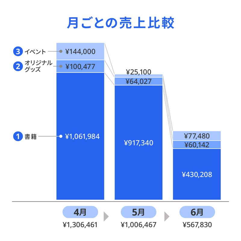 書籍グッズイベントの月次推移のグラフ