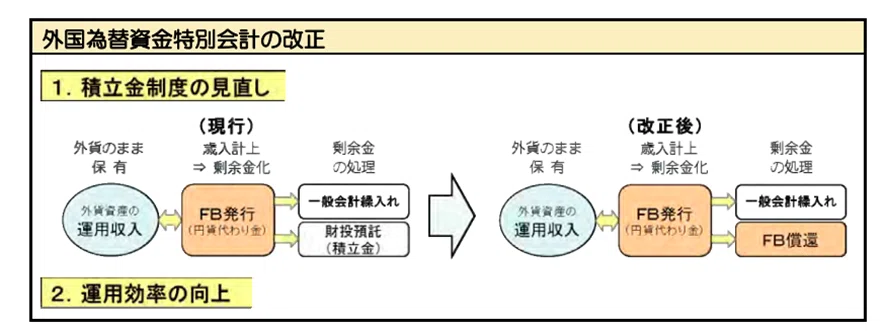 外為特会の基礎⑬：積立金制度廃止とFBの償還（外為特会改革について