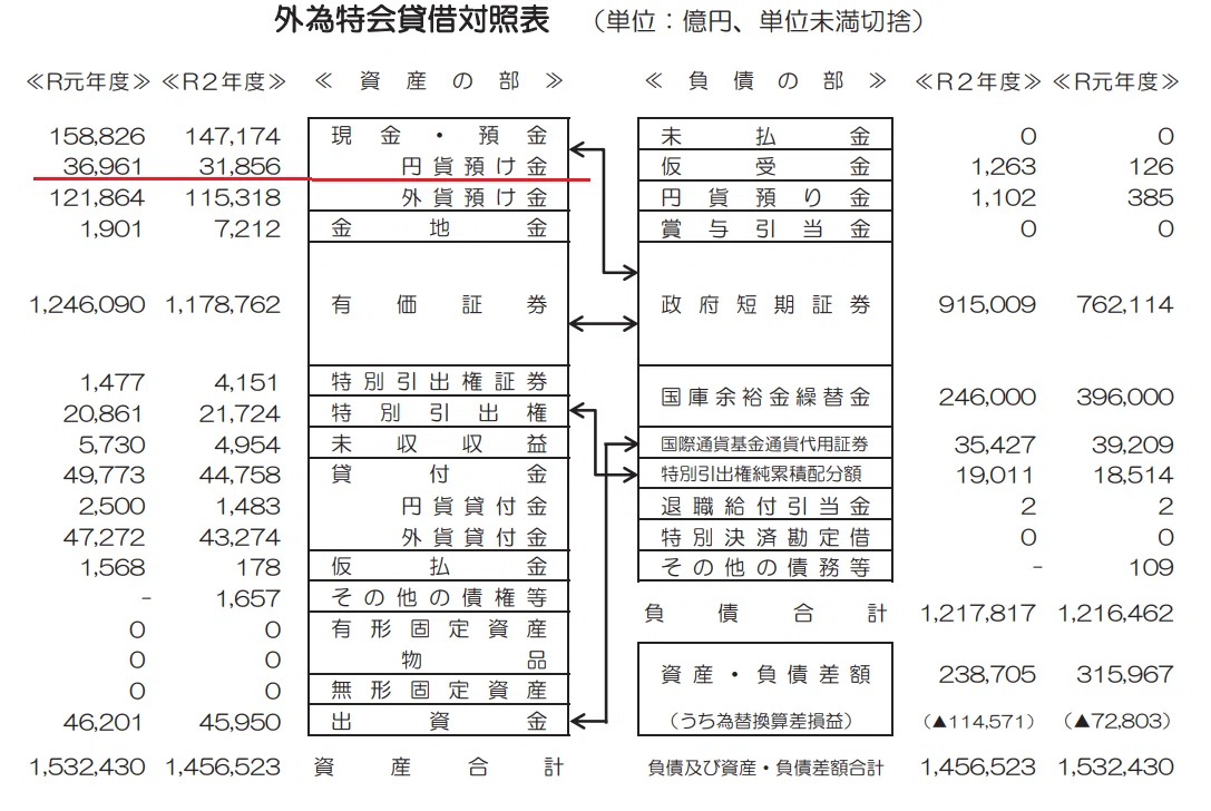 外為特会の基礎⑬：積立金制度廃止とFBの償還（外為特会改革について