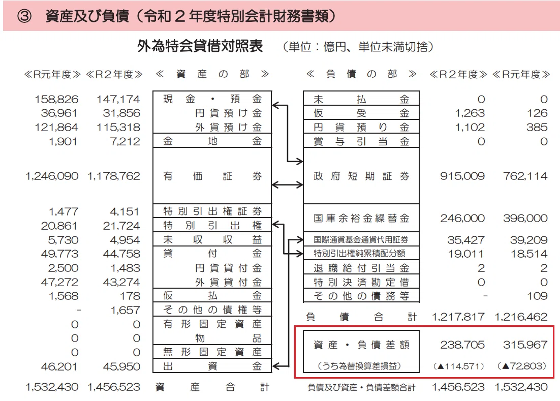 外為特会の基礎⑬：積立金制度廃止とFBの償還（外為特会改革について