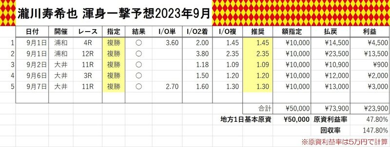 9 8 金 大井開催中止による代替開催→次回超絶渾身の配信の際にこちらに配信‼️‼️決まり次第通知を致します次回の配信は一般には告知せずに配信