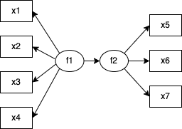 Pythonで統計モデル】SEM6：MIMICモデル｜白圡義泰