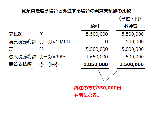 従業員を雇う場合と外注する場合の実質支払額の比較