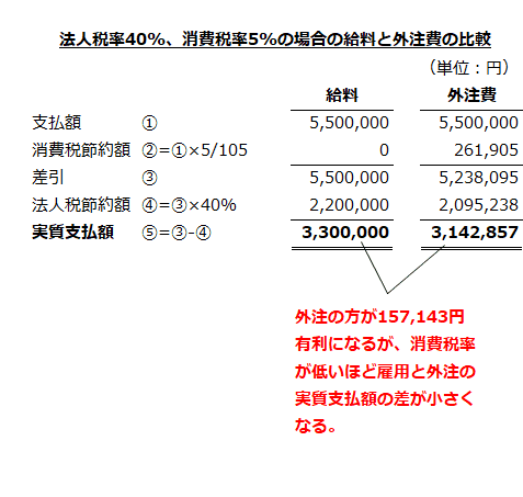 法人税率40%、消費税率5%の場合の給料と外注費の比較