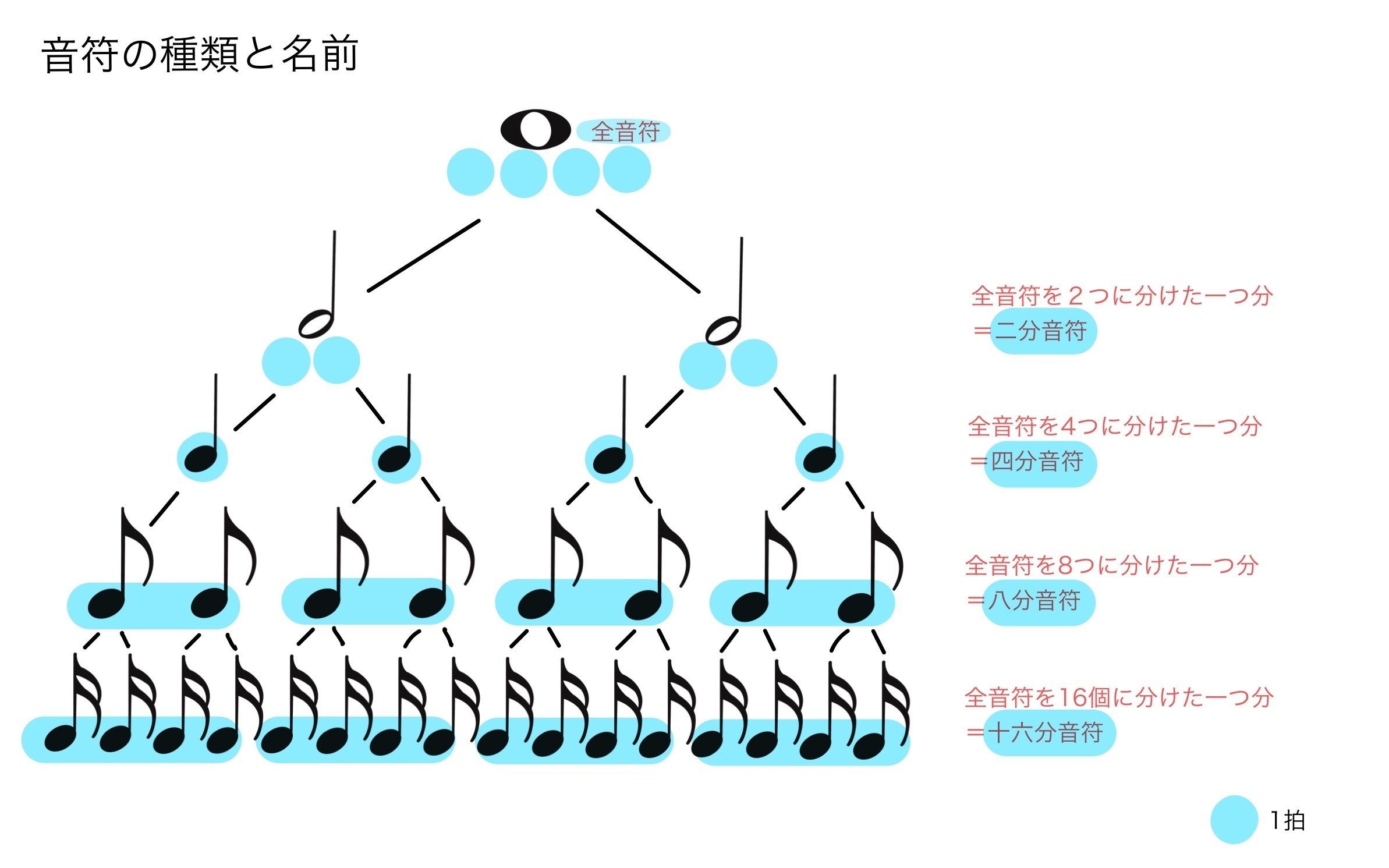 14.楽典のこと✏️】五線と音符と鍵盤図と・・・｜ゆみこ