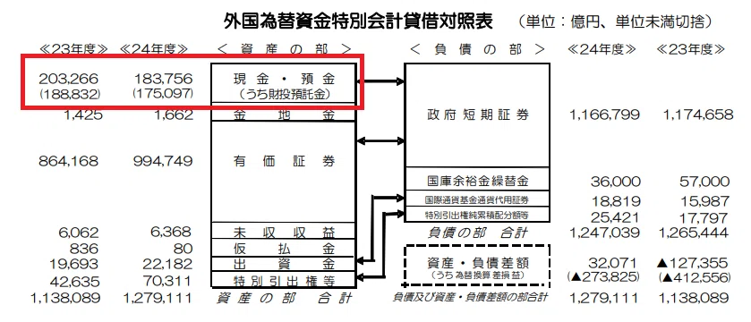 外為特会の基礎⑬：積立金制度廃止とFBの償還（外為特会改革について