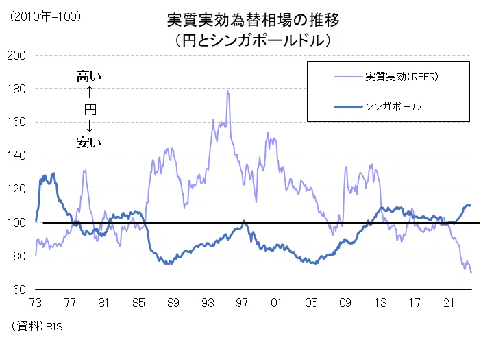 海外出張で感じる「弱い円」～シンガポールの場合～｜唐鎌大輔(みずほ