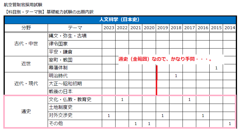 2024年版】航空管制官の基礎能力試験【出題傾向と過去問】｜えもと